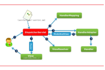 Jsp&Servlet入门级项目全程实录