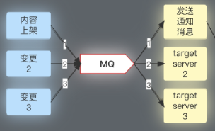 ActiveMQ RabbitMQ RokcetMQ Kafka实战 消息队列中间件视频教程